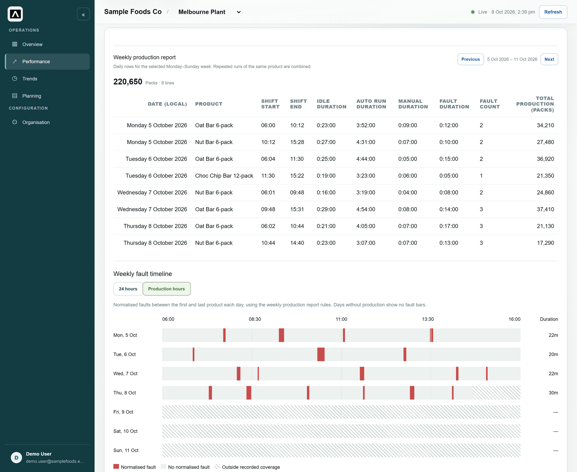Weekly production report by product and shift, with idle, run and fault time, and a fault timeline for each day