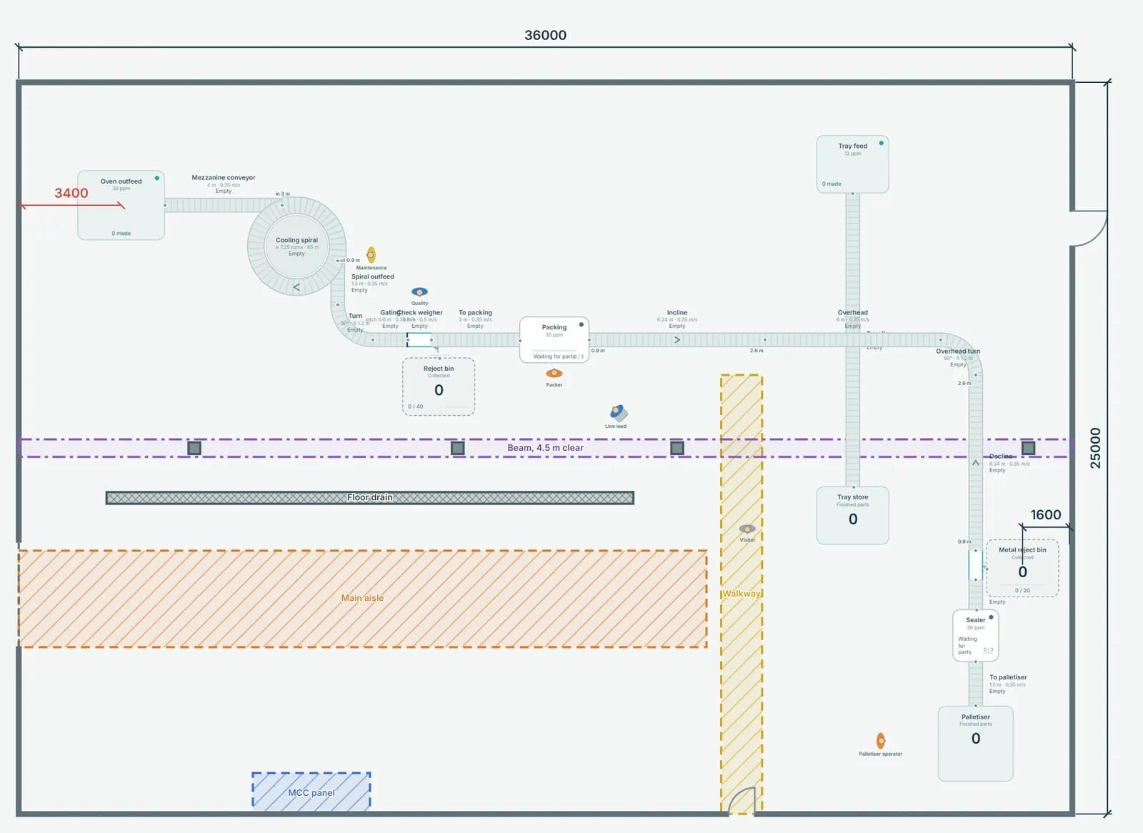 Dimensioned factory floor plan with the production line, overhead beam, floor drain, main aisle, walkway and switchboard zone