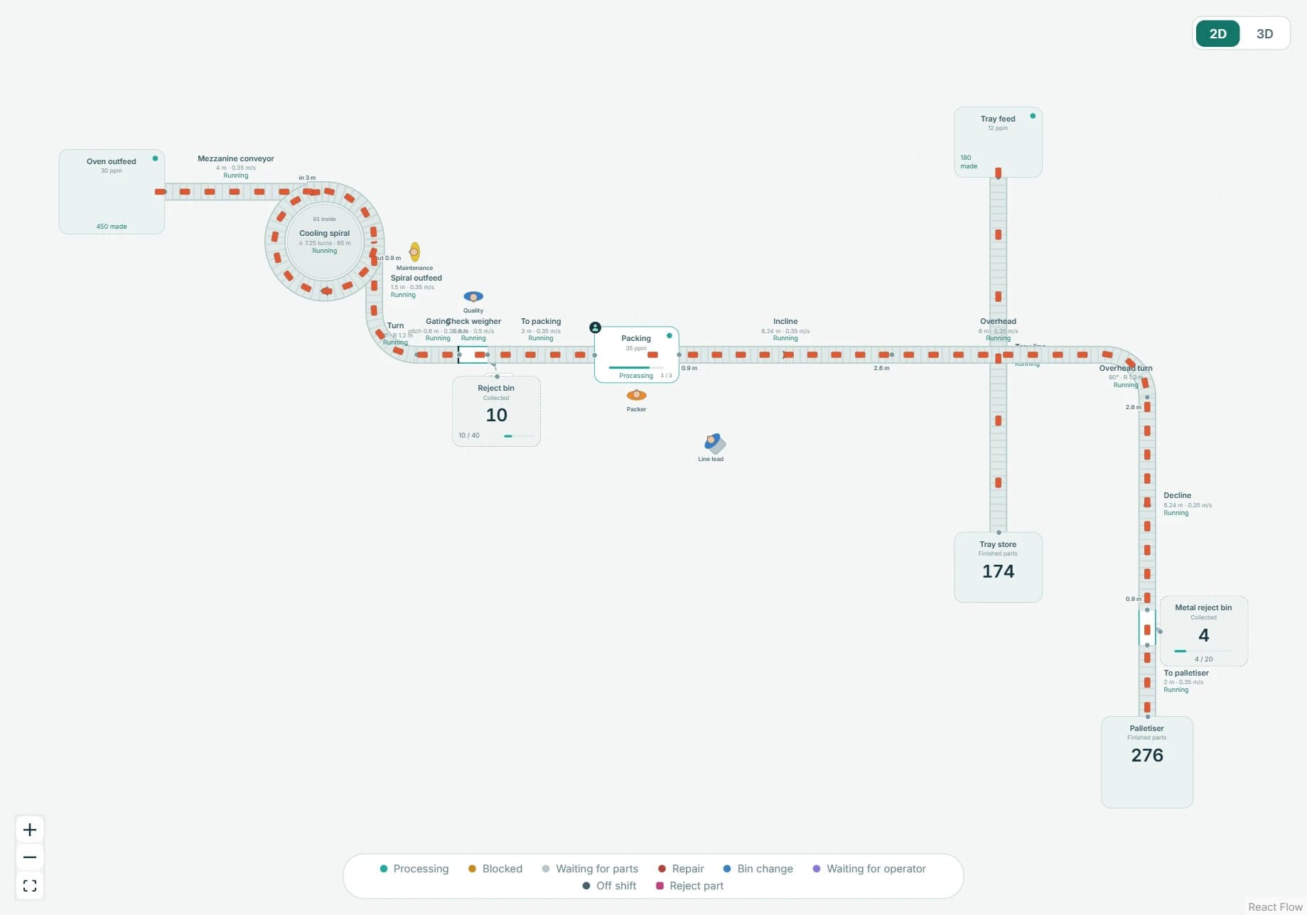 Line simulation running: product moving between machines, with live output, buffers and rejects at each station
